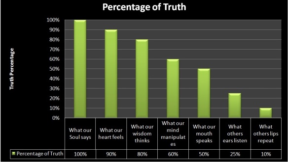 percentage of truth 2